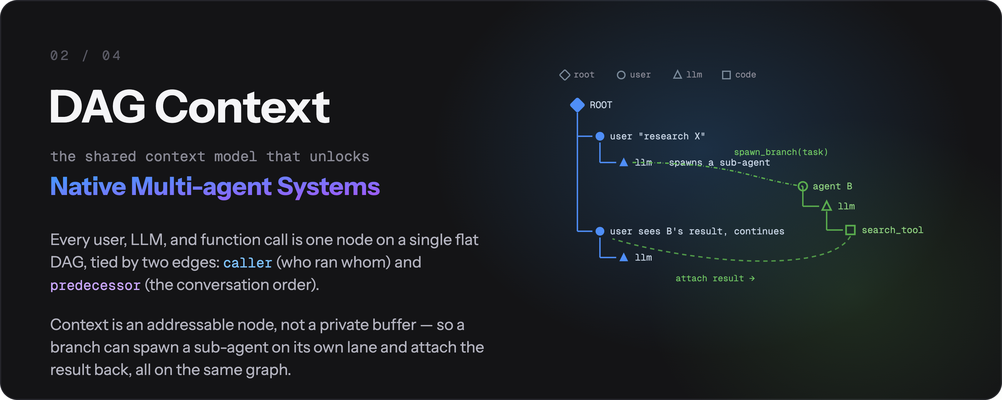 DAG Context — every user, LLM, and function call is one node on a single flat DAG; each @agentic_function declares in one line what context it reads and exposes, so fork, spawn, cross-session messaging, and worktree isolation all follow